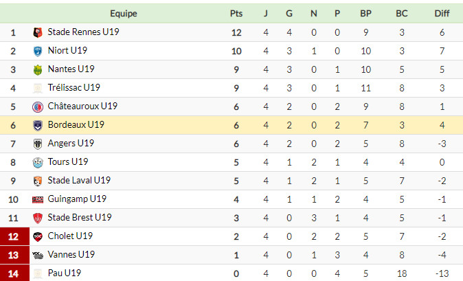 Girondins4Ever - Les Classements Des U19, De La N2, Et De La D1F Des ...