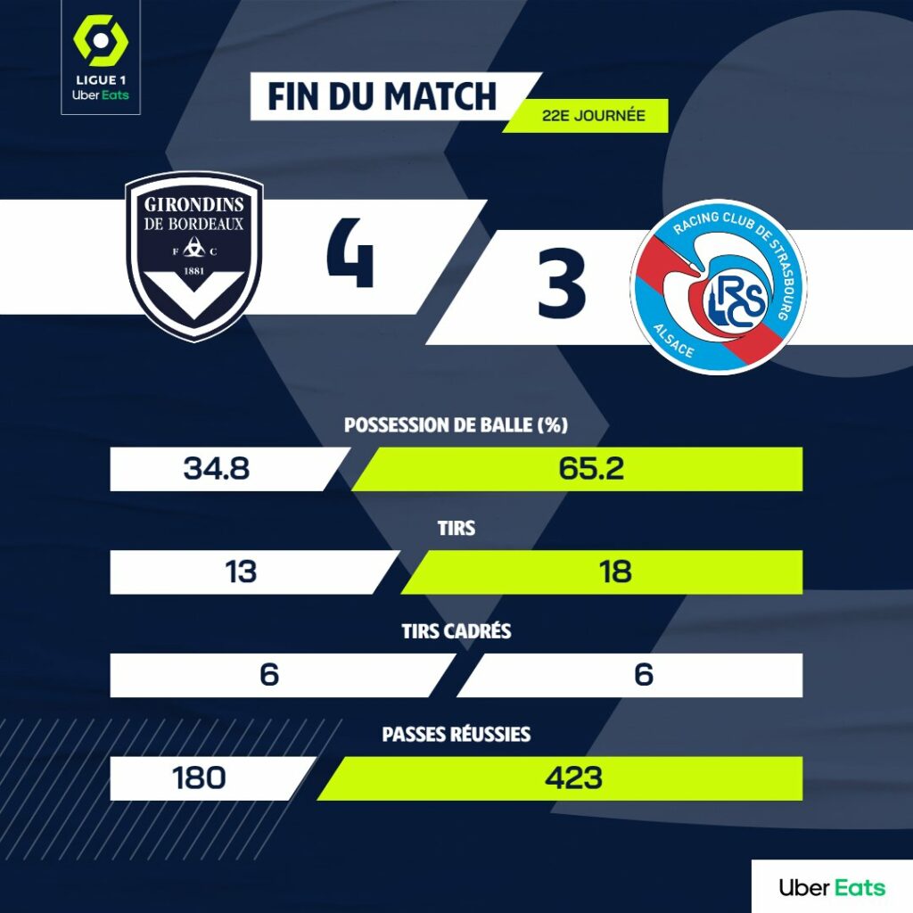 Girondins4Ever - [L1] Les Notes Girondins4Ever Après Bordeaux-Strasbourg